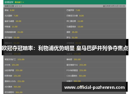 欧冠夺冠赔率：利物浦优势明显 皇马巴萨并列争夺焦点
