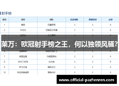 莱万：欧冠射手榜之王，何以独领风骚？