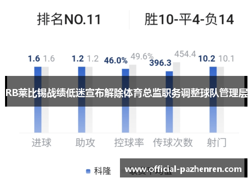 RB莱比锡战绩低迷宣布解除体育总监职务调整球队管理层
